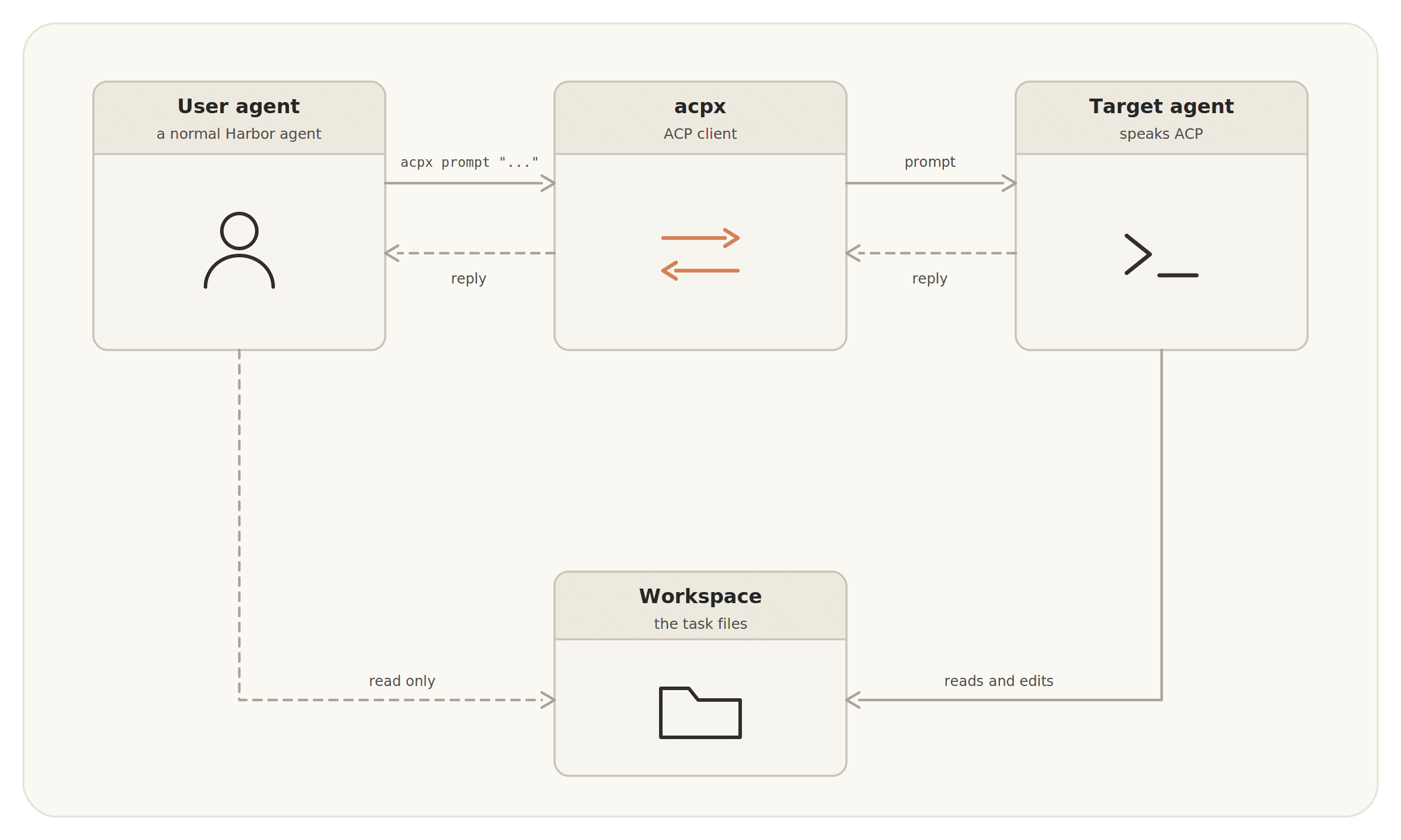How a simulated-user trial works over ACP